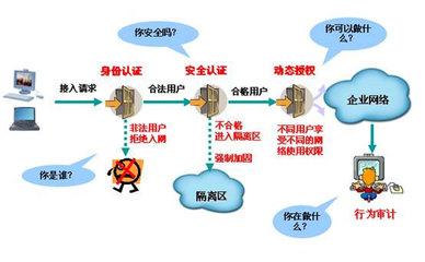 軍工行業(yè)網(wǎng)絡(luò)安全解決方案整體設(shè)計(jì) 基于互聯(lián)網(wǎng)安全服務(wù)的多維度防護(hù)體系