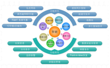 打造高可用的云數據庫服務 網易蜂巢云數據實踐與互聯網安全服務